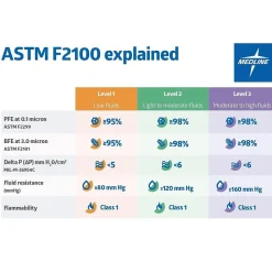 Medline ASTM Level 3 Surgical Face Masks with Eye Shield, Purple, 25/Box, 4 Boxes/Carton (NON27410)
