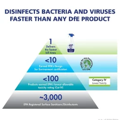 PURELL Healthcare Surface Disinfectant Spray, 32 oz., 6/Carton (3340-06)