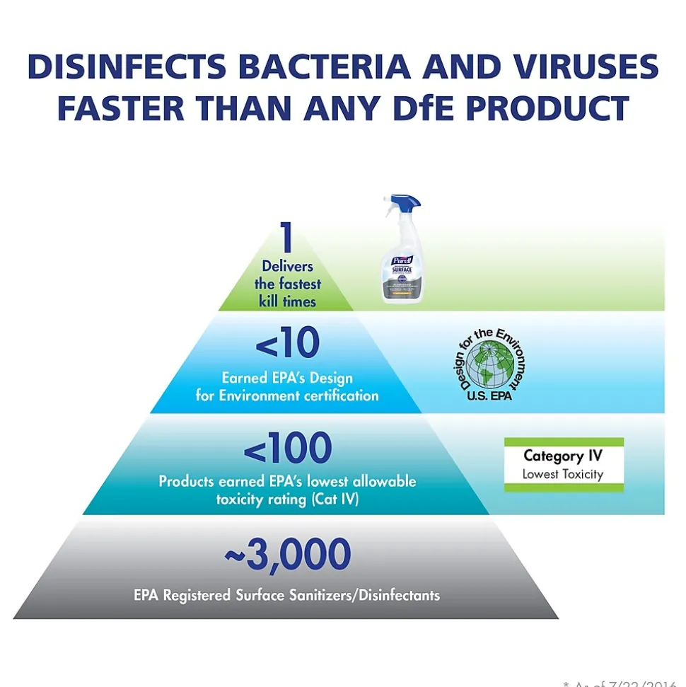 PURELL Professional Surface Disinfectant Spray, Fresh Citrus Scent, 32 oz. (3342-06)